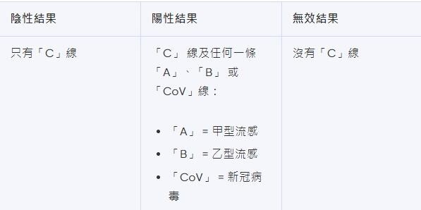 甲型流感快速測試方法,A就是甲型流感,B為乙型流感,CoV為新冠肺炎(Bowtie截圖)